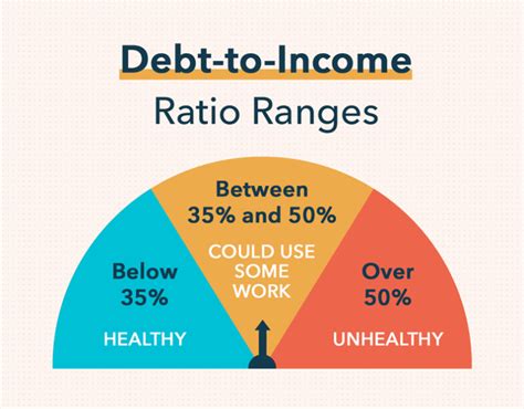 Lender Debt To Income Ratio