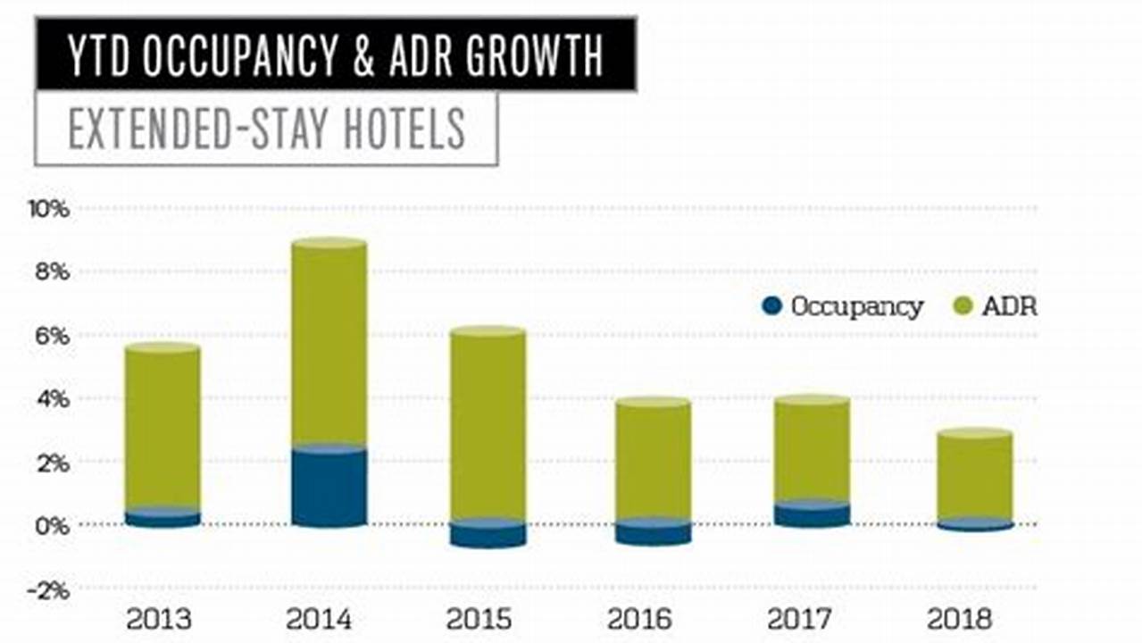 Length Of Stay, Affordable Extended Hotel