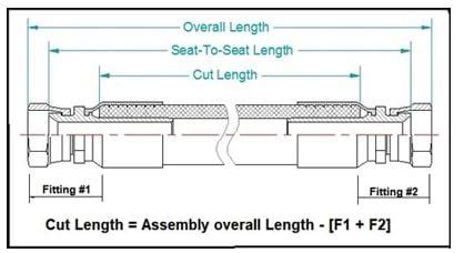 Length and Cut Considerations