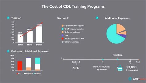 Length of CDL Training Programs