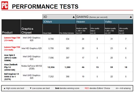 Lenovo Yoga 730 Graphics Card Performance Review