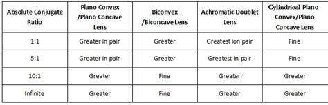 Lens Selection