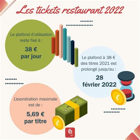 Les différents programmes Ticket Restaurant