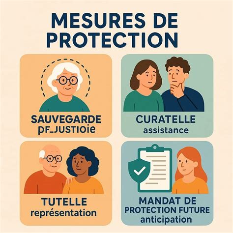 Les mesures de protection