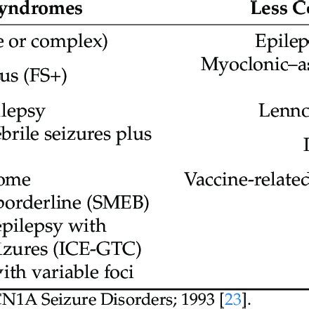 Less Common, But Important Syndromes
