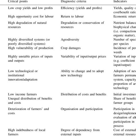 Less Common But Critical Indicators