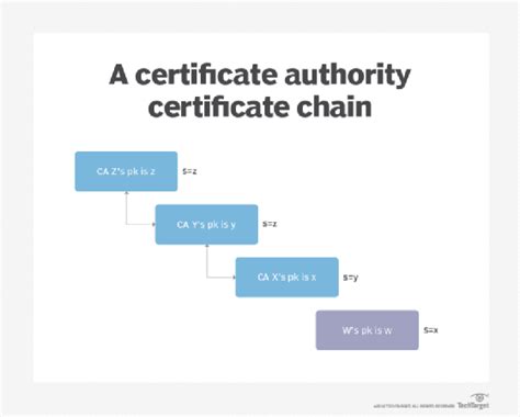 Let's Encrypt Certificate Authority