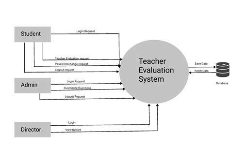 Level 0 Data Flow Diagram Example