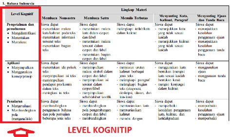Level Kognitif Soal