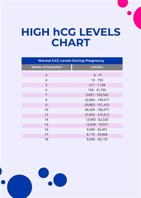 Levels Of Hcg Chart