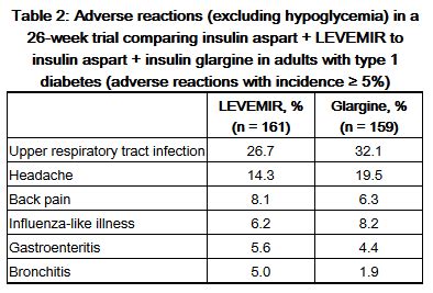 Levemir Dosing Chart