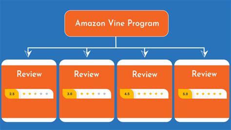 Leveraging Amazon+s Vine Program