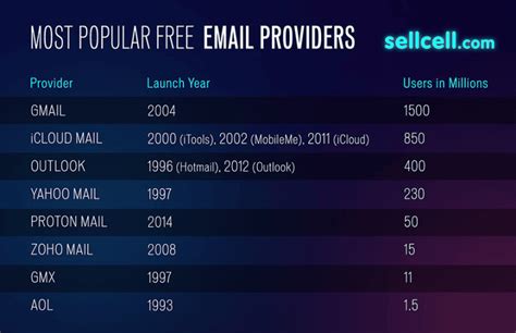 Leveraging Free US Email Providers for Verification