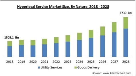 Leveraging Hyper-Local Radar and Apps