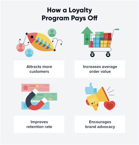 Leveraging Loyalty Programs and Points