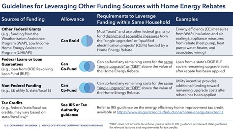 Leveraging Rebates and Incentives