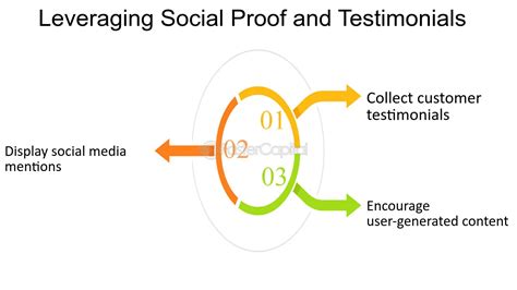 Leveraging Testimonials and Social Proof