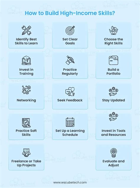 Leveraging Your Skills for Fast Income