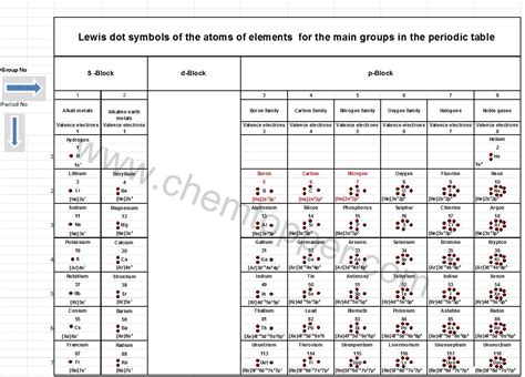 Lewis Structure Chart