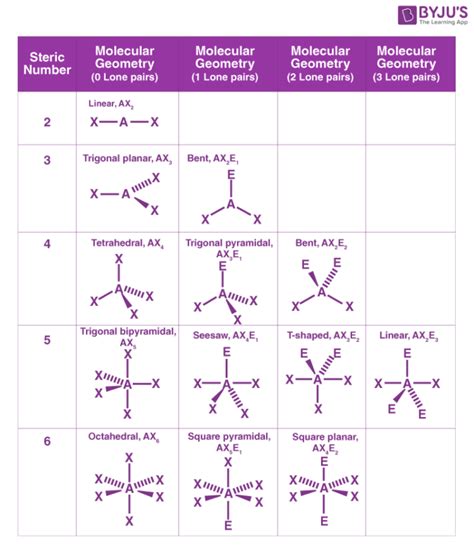 Lewis Structure Geometry Chart