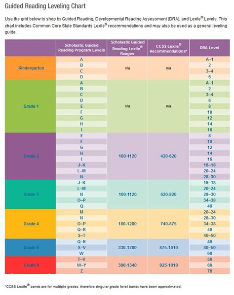 Lexile Reading Levels Chart