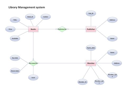 Library Management Er Diagram