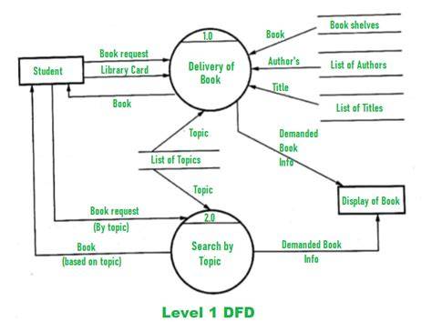 Library Management System Dfd Level 0 1 2 Pdf