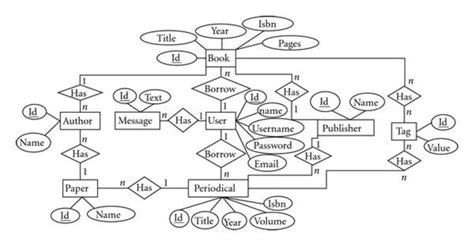 Library Management System Erd