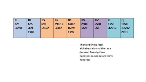 Library Of Congress Cataloging Classification Number Explanation
