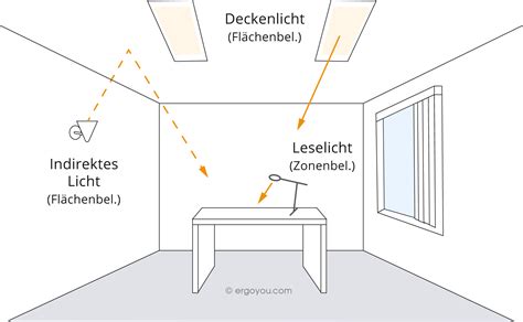 Lichtquellen: