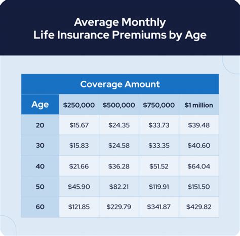 Average 20 Year Term Life Insurance Rates / Average Term Life Insurance