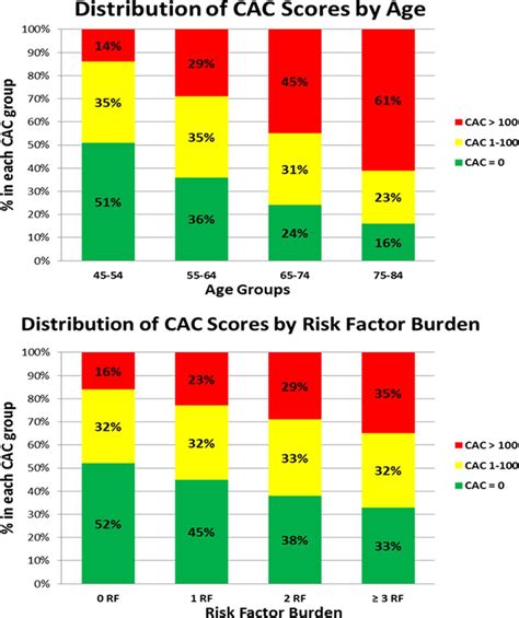Life Expectancy Age Calcium Score Chart