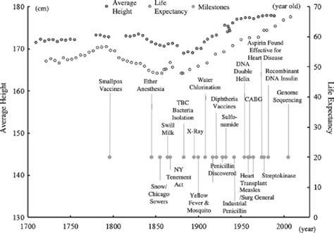 Life Expectancy By Height Chart