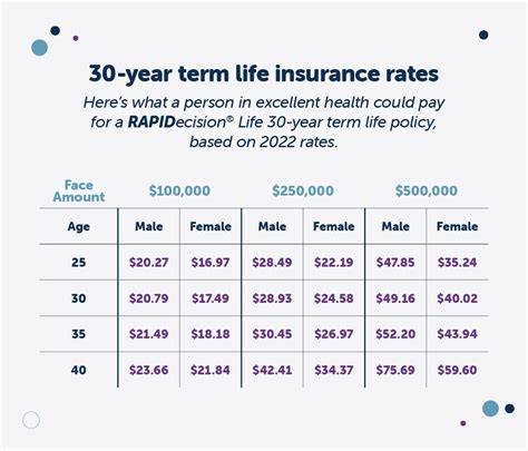 Life Insurance Rates By Age Chart