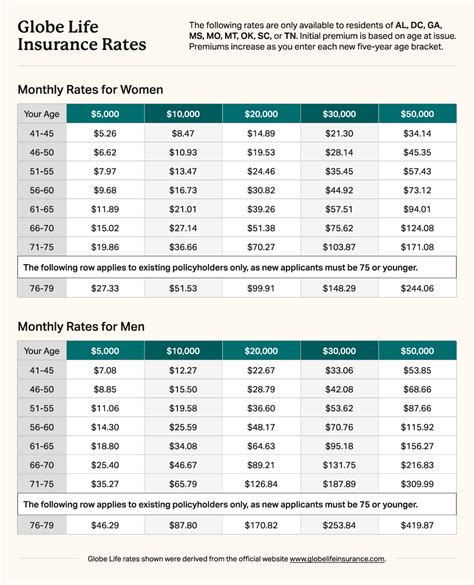 Life Insurance Rates Chart