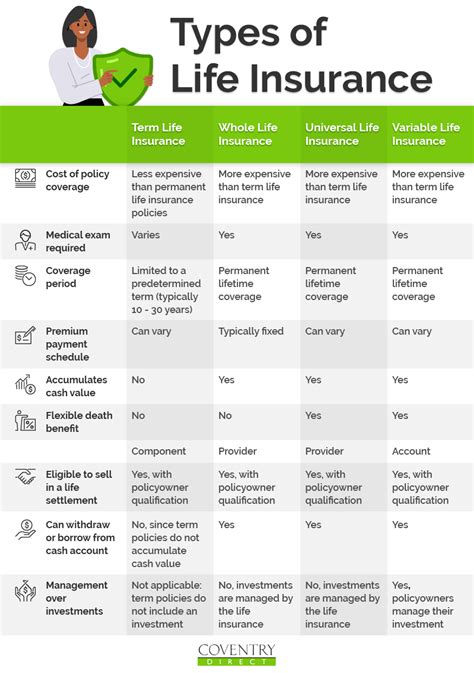 Life Insurances Types