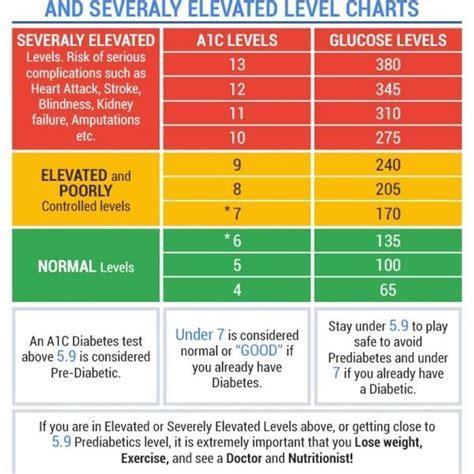Lifestyle Modifications for A1c Control