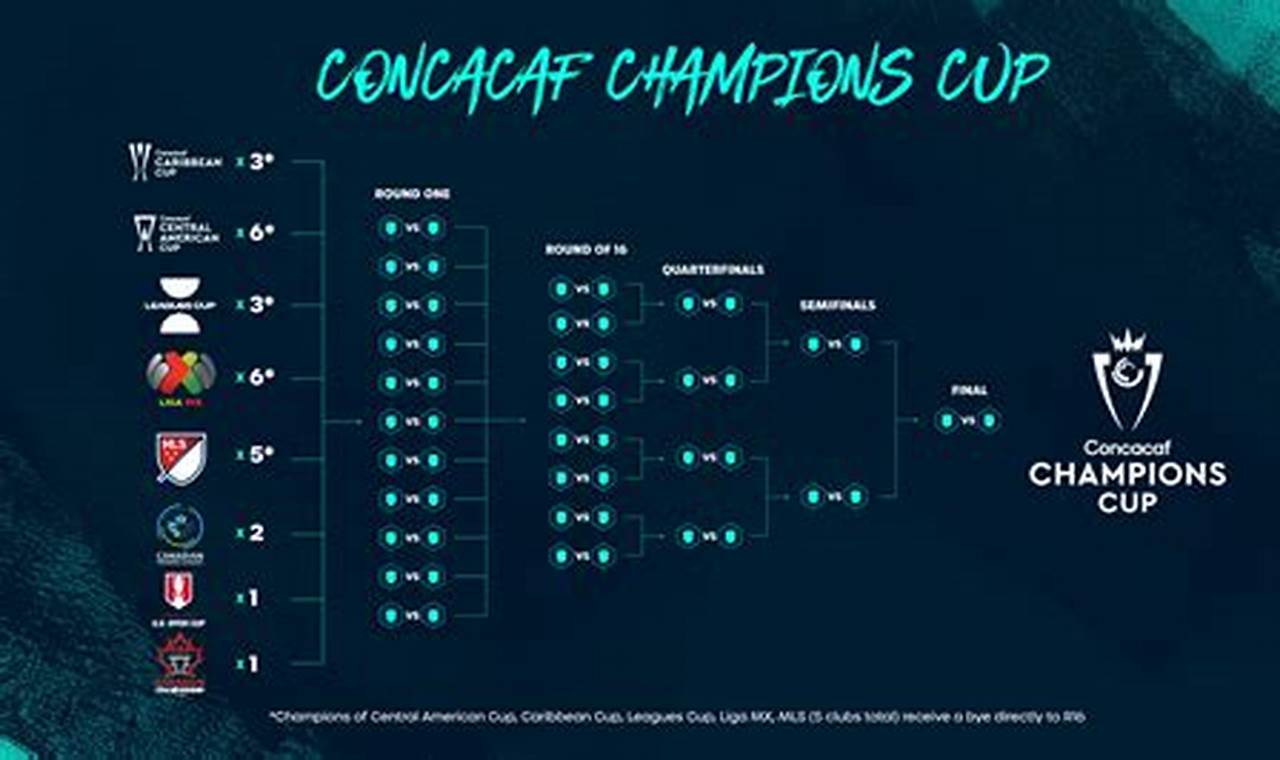 Liga Concachampions 2024 Calendar