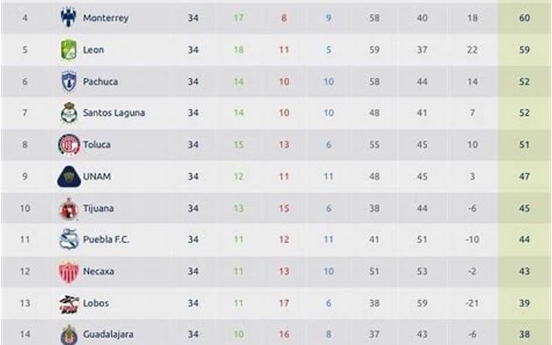 Liga Mx Standings