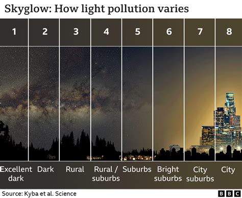 Light Pollution Chart