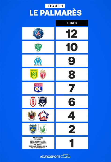 Ligue 1 Palmares