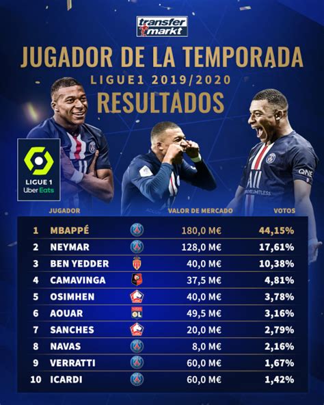 Ligue 1 Transfermarkt
