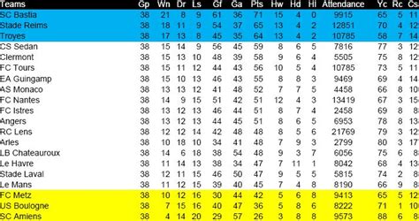 Ligue 2 Standings