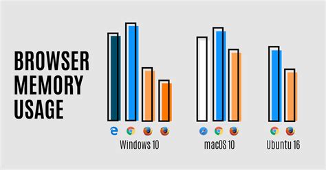 Limit your use of browser extensions and plugins to reduce memory usage