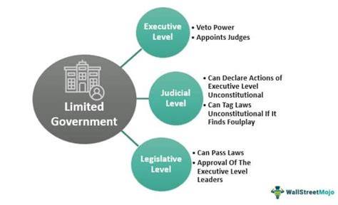 Discover the Essence of Limited Government: A Comprehensive Quizlet Definition for Savvy Civics Enthusiasts