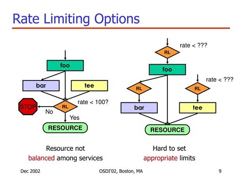 Limiting options