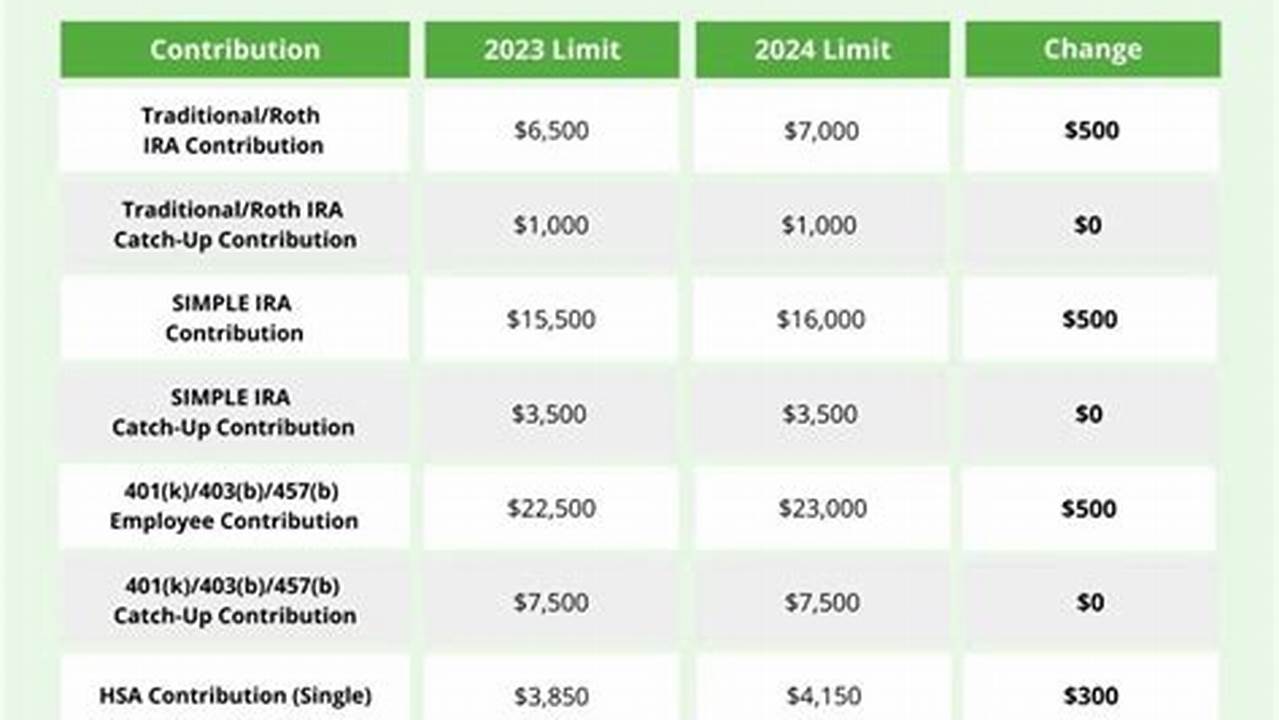 Limits For Roth Contribution 2024