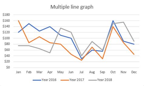 How to make a line graph in excel with multiple lines