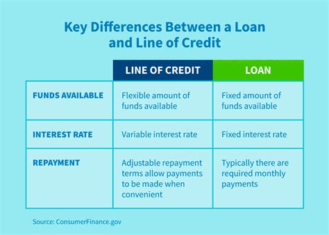 Line Of Credit Loans