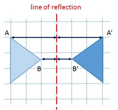 Reflecting on the Meaning: A Comprehensible Line of Reflection Definition